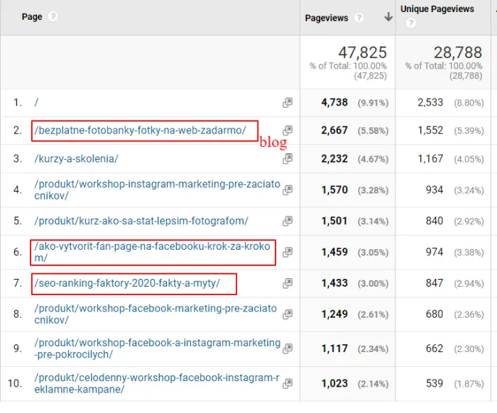 Návštevnosť stránok z Google Analytics za posledný 1.5 mesiaca pre stránku wooacademy.sk